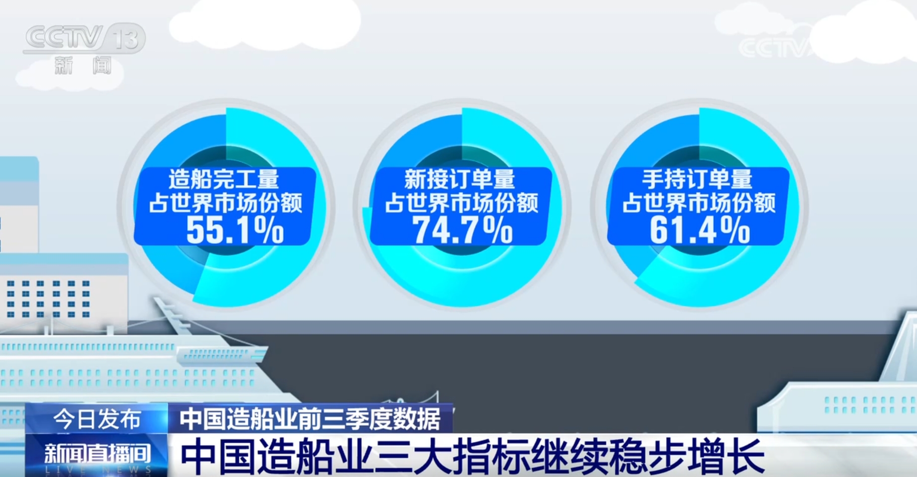 數(shù)”說(shuō)我國(guó)從造船大國(guó)邁向造船強(qiáng)國(guó) 綠色、高附加值、獨(dú)家技術(shù)成新亮點(diǎn)